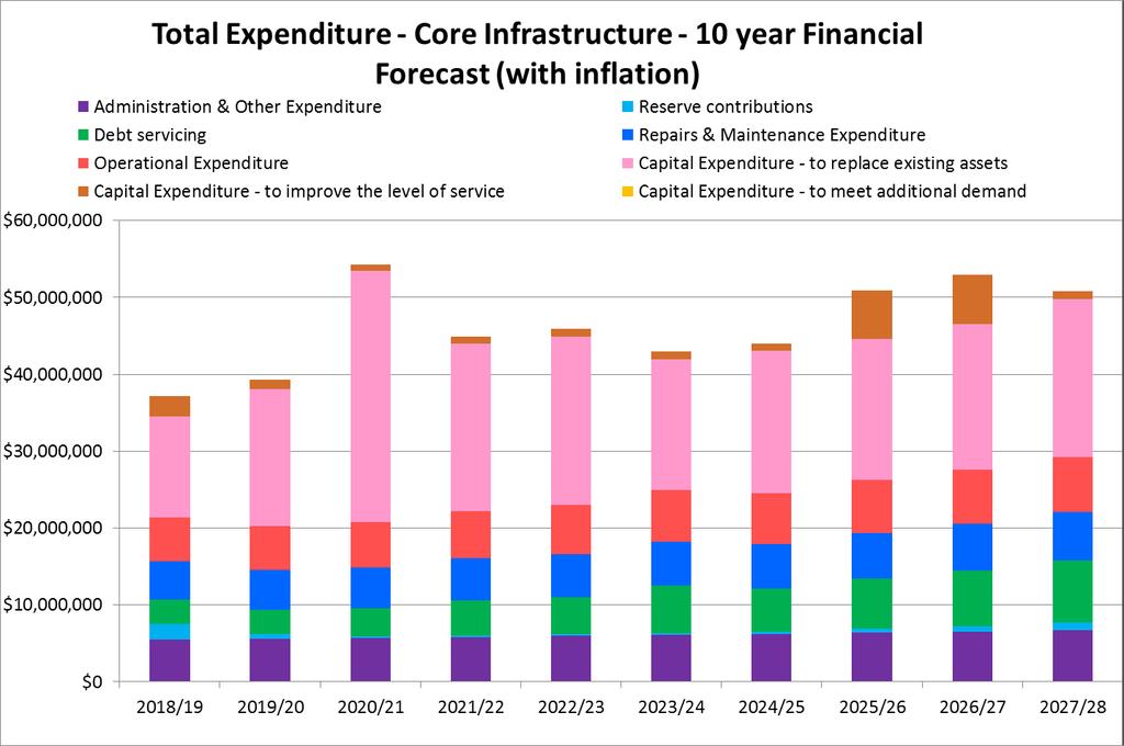 Core Infrastructure Expenditure by Type The two graphs below show, in detail for the first 10 years and