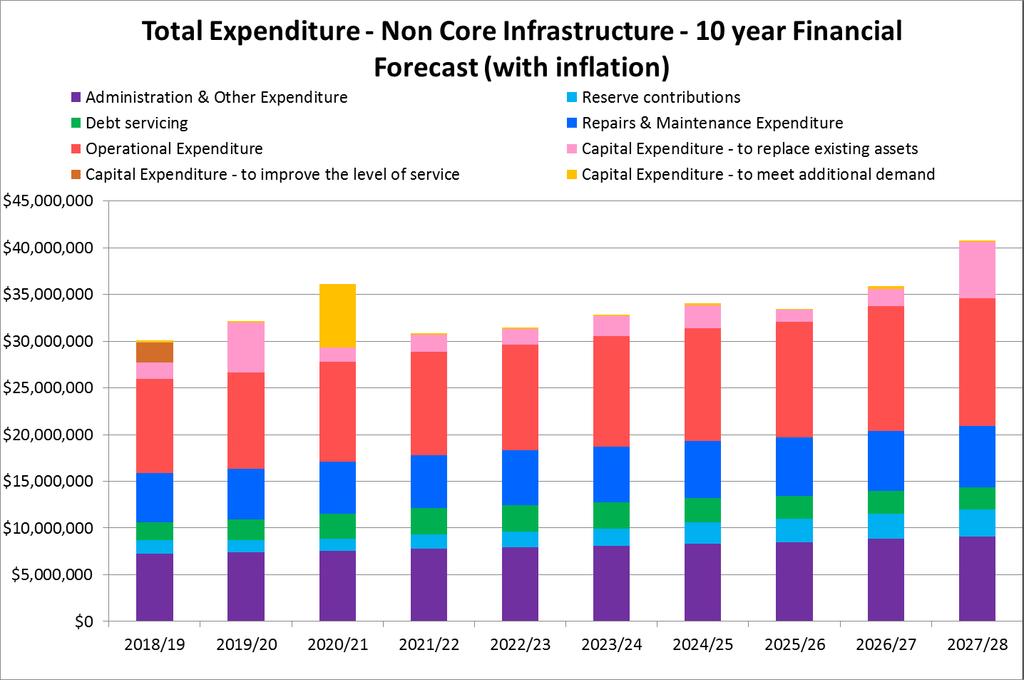 Other Infrastructure Expenditure by Type The two graphs below