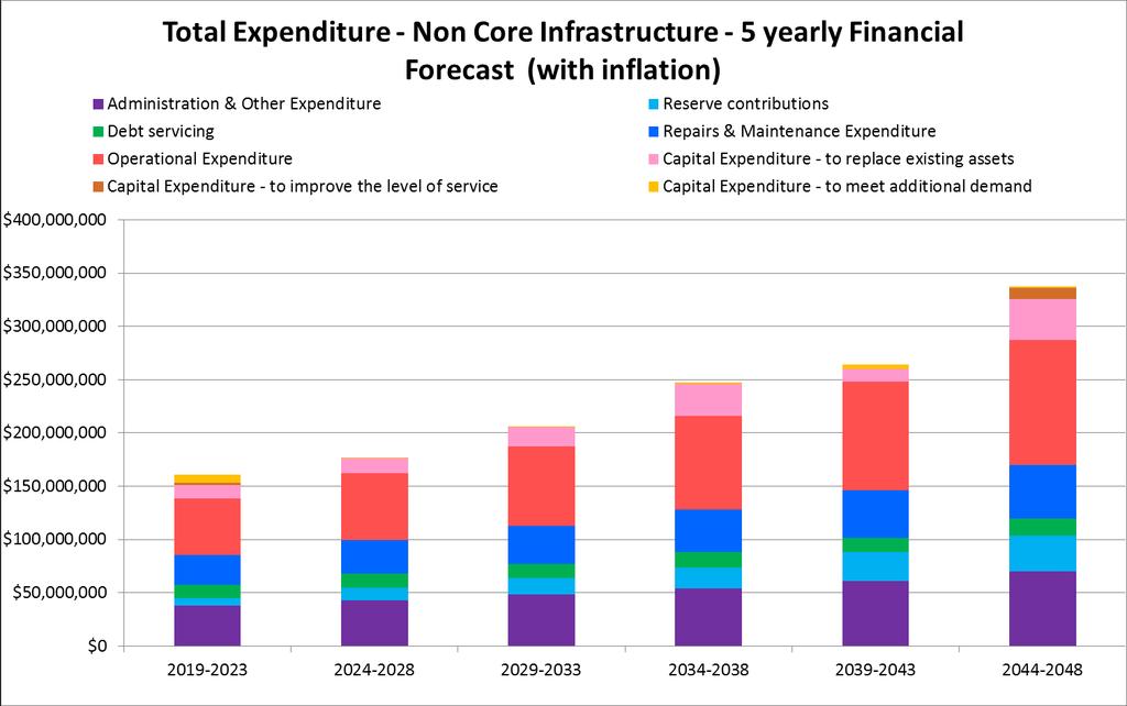 blocks, the other infrastructure expenditure anticipated