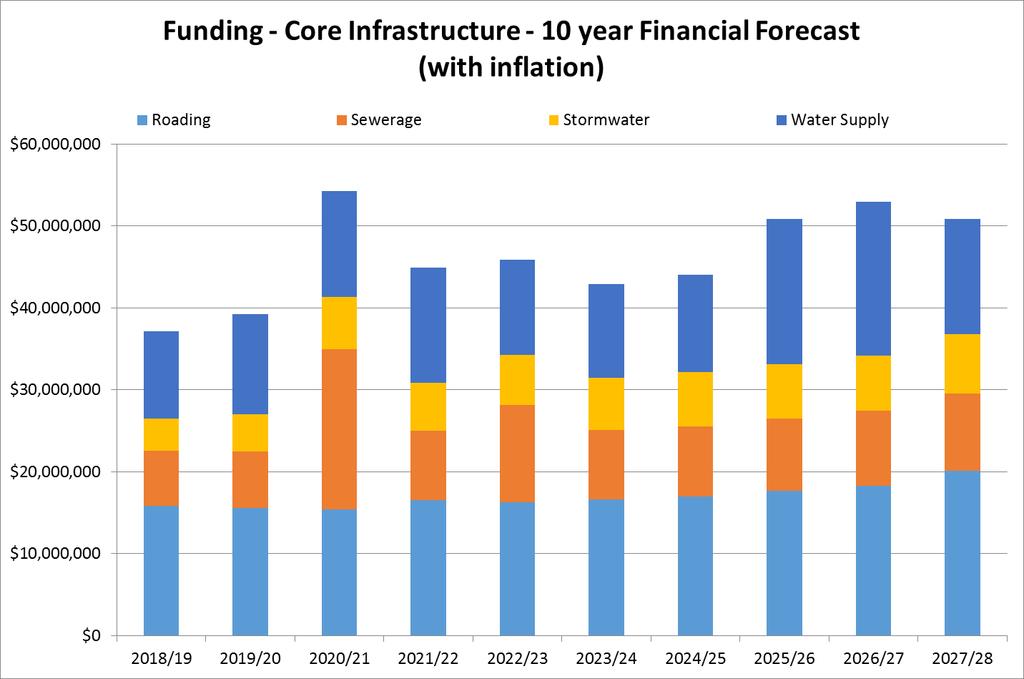 Core Infrastructure Expenditure by Asset Group The two