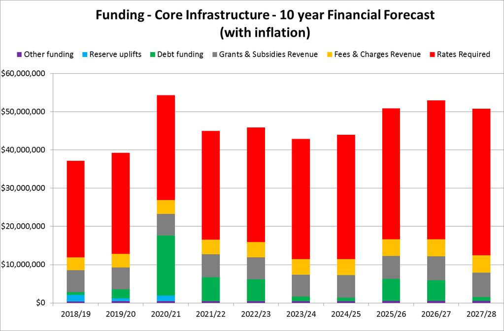 Core Infrastructure Funding Forecast The two graphs below (in detail for the first 10 years and then in