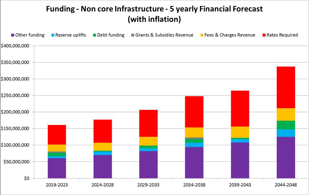 Other Infrastructure Funding Forecast The two graphs below (in detail for the first 10 years and then in five year