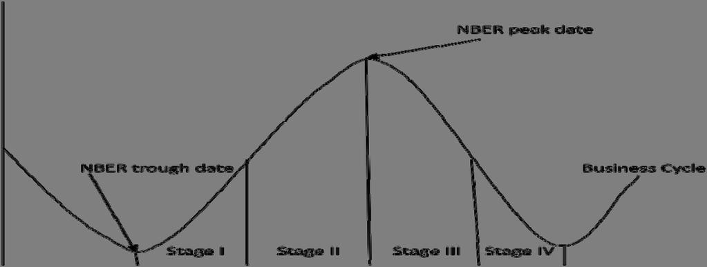 Appendix 3 NBER defined Business Cycle Stages NBER only defines peak an trough dates and does not define the dates that separate the different stages.