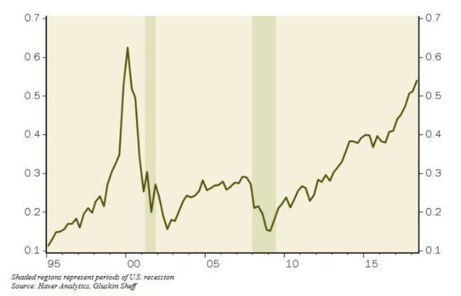 NASDAQ Market Cap to GDP Valuations are just about back to