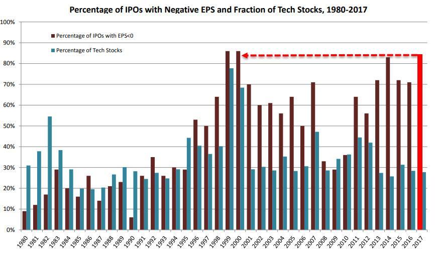 80% of 2017 IPOs Had 'Negative' Earnings In this environment you can IPO without earnings.