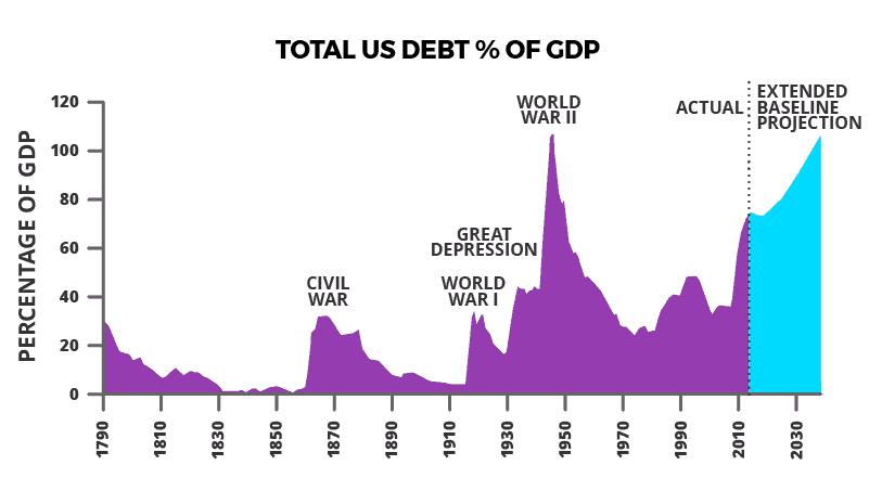 US Debt Compared to GDP There is no math, or economic model, that