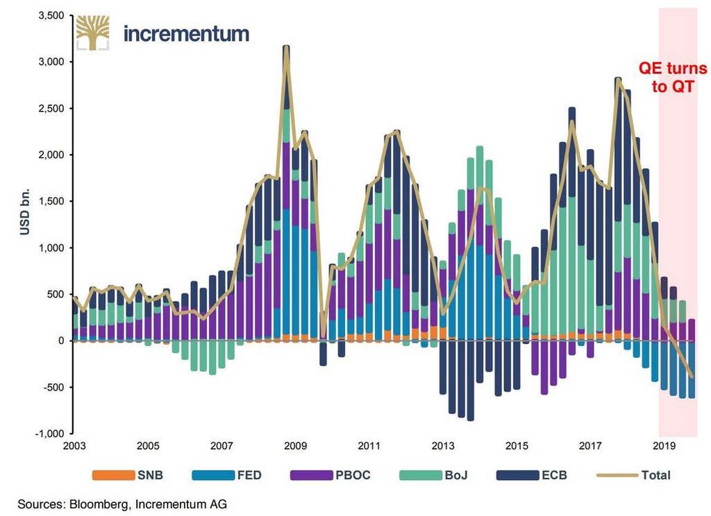 Central Bank Liquidity Going Negative In preparation for the next downturn, the Fed is