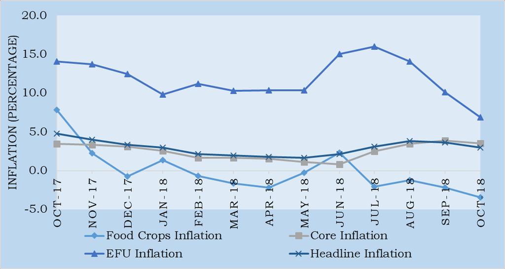 Figure 1: Annual Inflation, October 2017 October 2018 Indicators of Economic Activity Composite Index of Economic Activity (CIEA) The CIEA 2 which measures the level of economic activity indicates