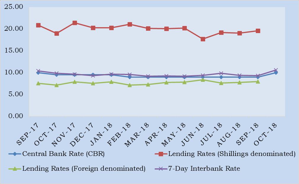 Interest Rates The Bank of Uganda raised the central bank rate in October 2018 to 10.0 percent up from 9.0 percent in September 2018.