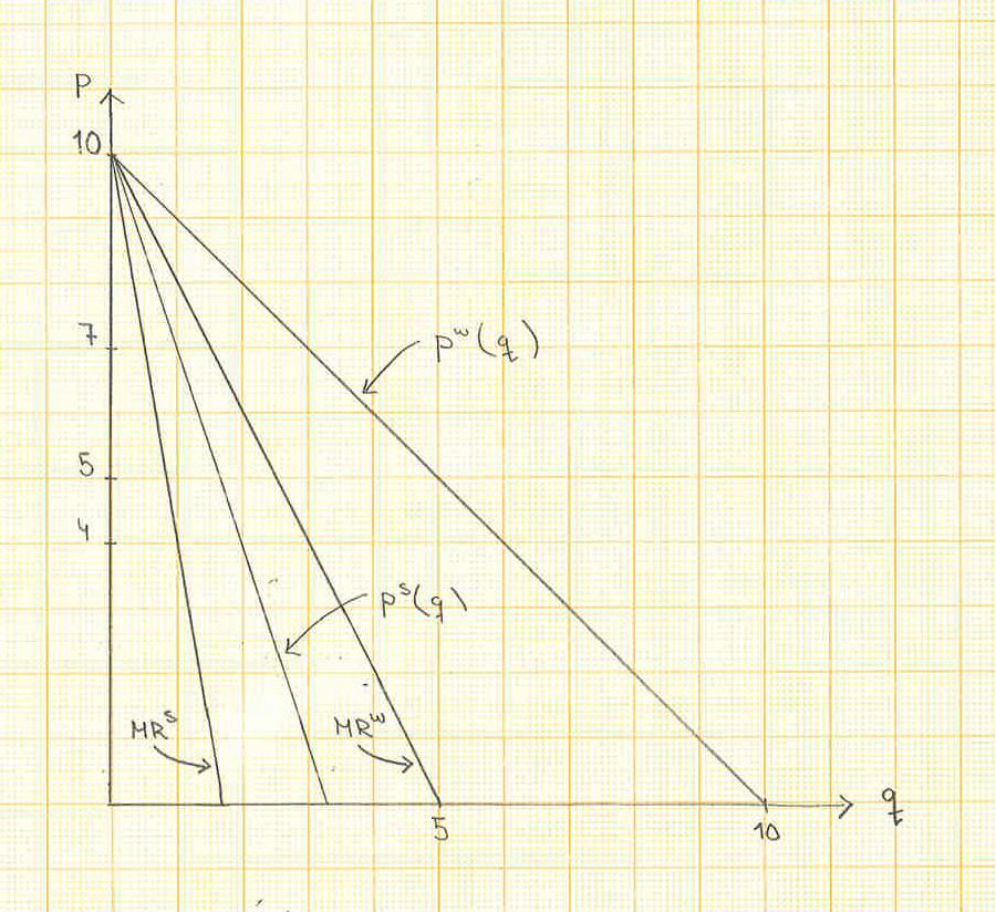 Figure : Demand and marginal revenue curves for the model of peak-load pricing. max π (k) = q w (k) p w,s (k) + q s (k) p w,s (k) fk k = k ( k) + k 3 ( k) fk.