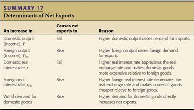Determinants of Net Exports Determinants of Net Exports We know that net exports depends on the real exchange rate, but it
