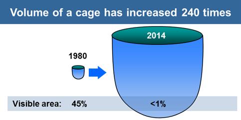 Aquaculture is becoming increasingly technology-intensive Farming capex, NOK/kg harvested 1) Comparison of cage in 1980 to cage in 2014 +2.3x 3.7 1.