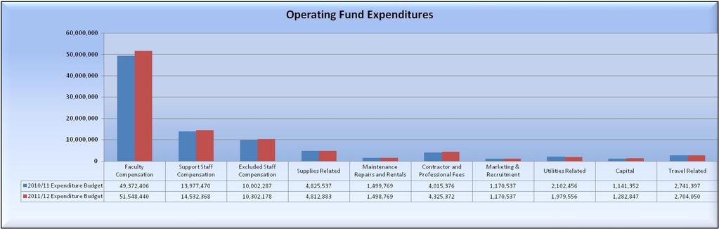 Draft Operating Fund Expenditures On Campus