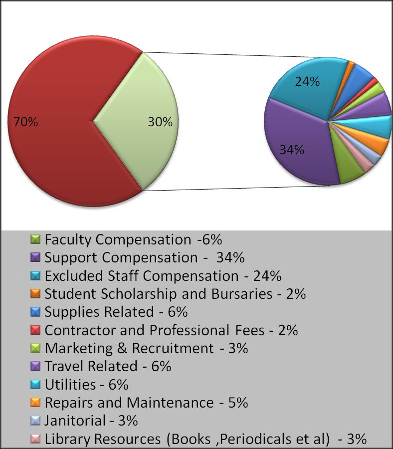 2011-12 Cost Allocation On Campus Academic and Support Services Excludes Open Learning Instruction and Support