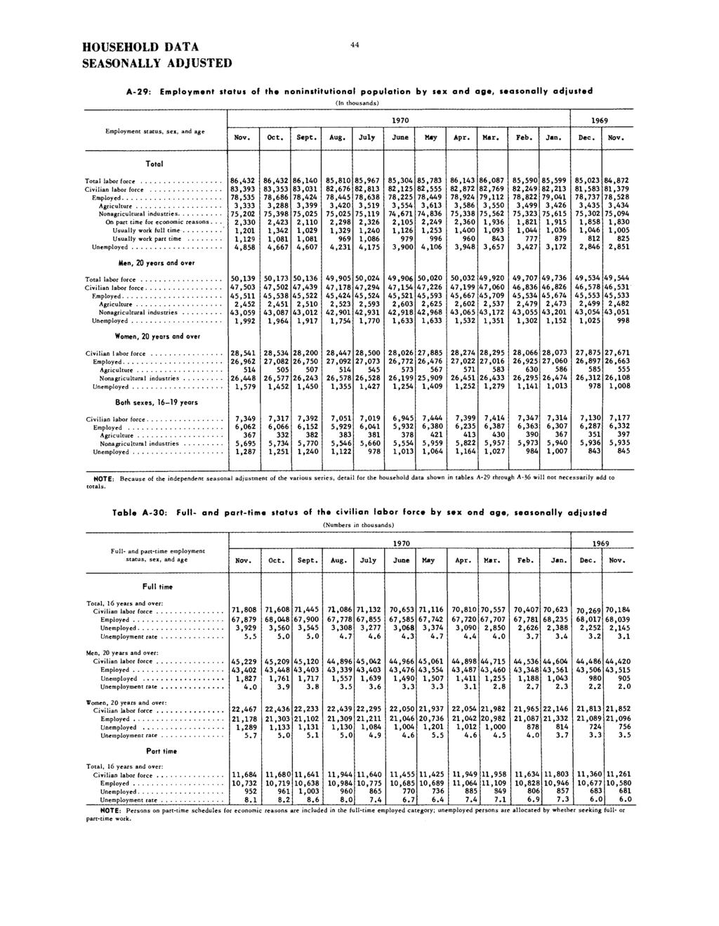 A-29: Employment status of the noninstitutional population by sex and age, seasonally adjusted (In thousands) Employment status, sex, and age Sept. Aug. July June May Apr. Mar. Feb. Jan. Dec.