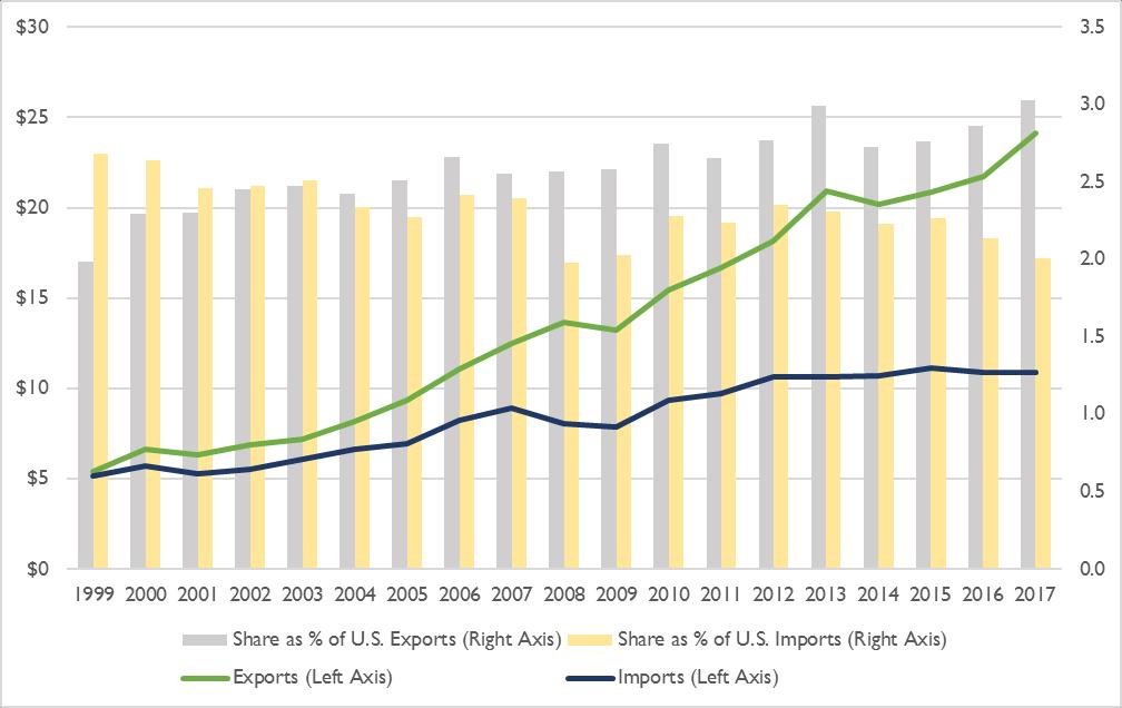 Figure 21. U.S. Trade in Services with South Korea (in billions of current U.S. dollars and as a percent of total U.S. services exports and imports) Total Trade in Goods and Services U.S. total exports (goods and services) to South Korea increased $8.