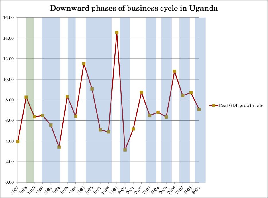 4.4. Identifying excessive credit growth and applications of the CCCB in Uganda a) Identifying Uganda s business cycle In order to assess the CCCB, it would be prudent to map the business cycle to