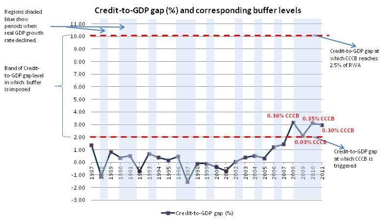 Figure 3: Credit-to-GDP gap during economic slowdowns in Uganda In addition, in the absence of a longer quarterly time series of data on Ugandan economy, it is not possible at this stage to
