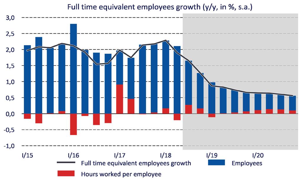 Labour market: employment Employment growth will gradually