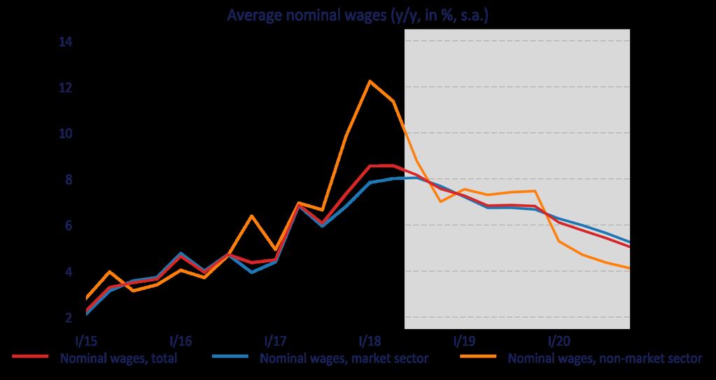 Nominal wage growth Wage growth will start to slow at the end of 2018 due to tightening monetary conditions and firms efforts to maintain their competitiveness and profitability.