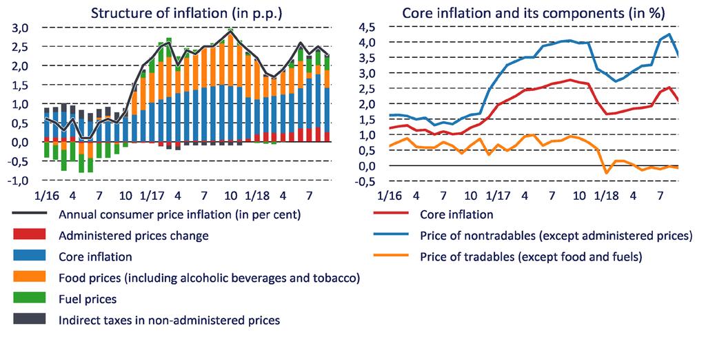 Structure of inflation Inflation accelerated in 2018 Q3, which mainly reflected increasing