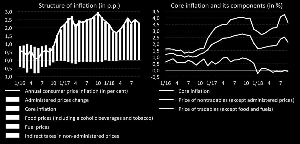 Core inflation increased due to a pick-up in the growth of nontradables prices while