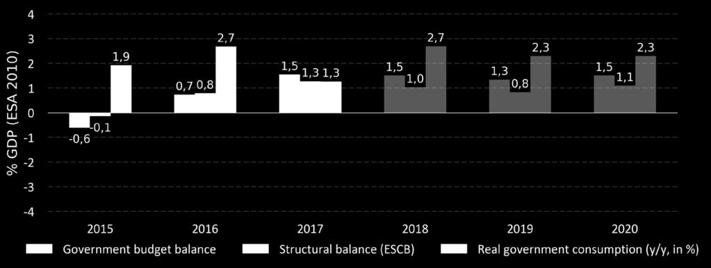 Fiscal policy Government budget surpluses, reflecting increased tax revenues due to ongoing economic growth and policy measures, will persist. The government surplus will reach 1.