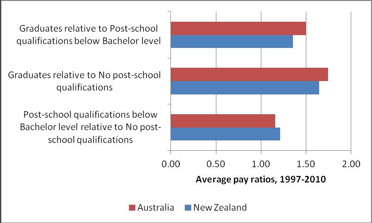 Pay differentials by qualification group Figure 5.