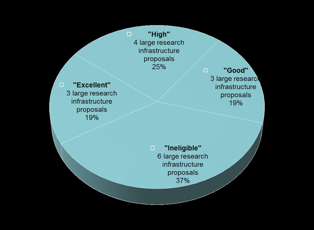 Ex-ante evaluation of large research