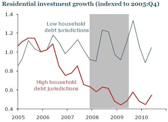 credit demand is weak because of an overleveraged household sector.