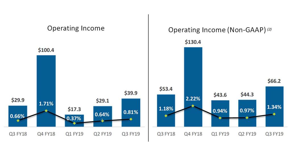 Regional Results Europe Operating Income (1) $ in Millions Q3 FY19: Europe s non-gaap operating income of $66.2 million increased $12.8 million or 24% compared to the prior-year quarter.