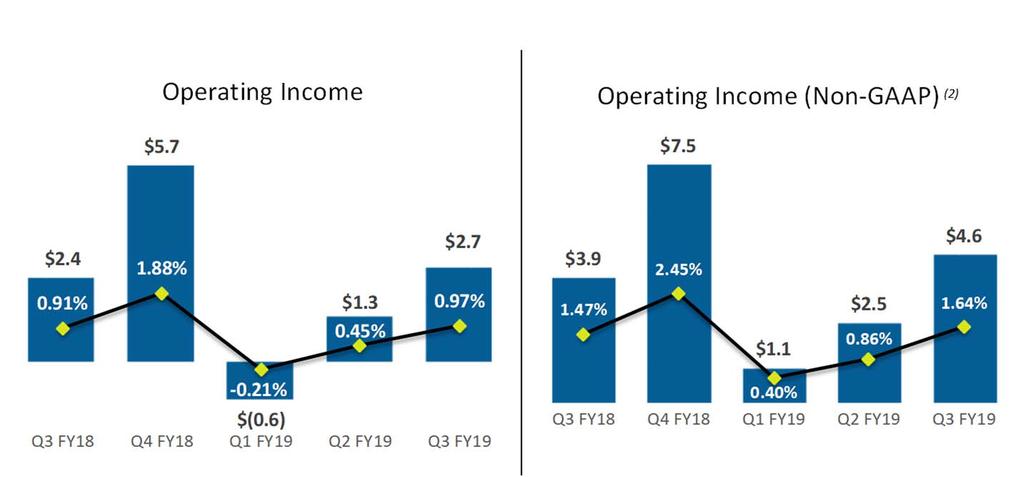 Regional Results Asia Pacific Operating Income (1) $ in Millions Q3 FY19: The Asia Pacific region s non-gaap operating income of $4.6 million increased $0.