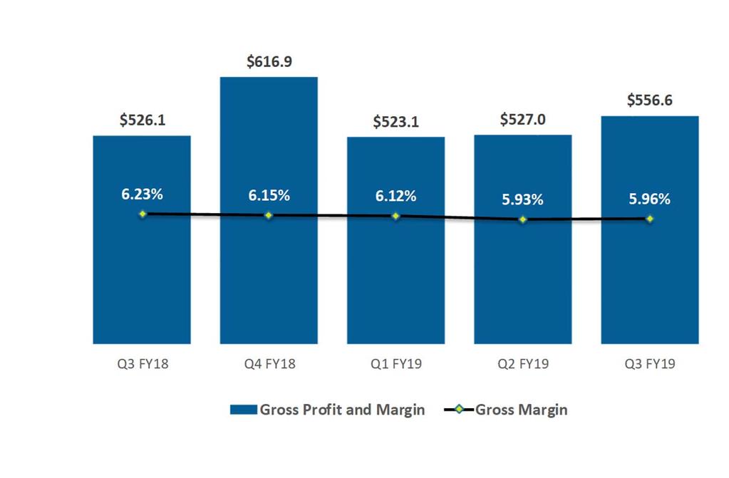 Worldwide Gross Profit and Margin $ in Millions Q3 FY19: Gross profit of $556.6 million increased $30.