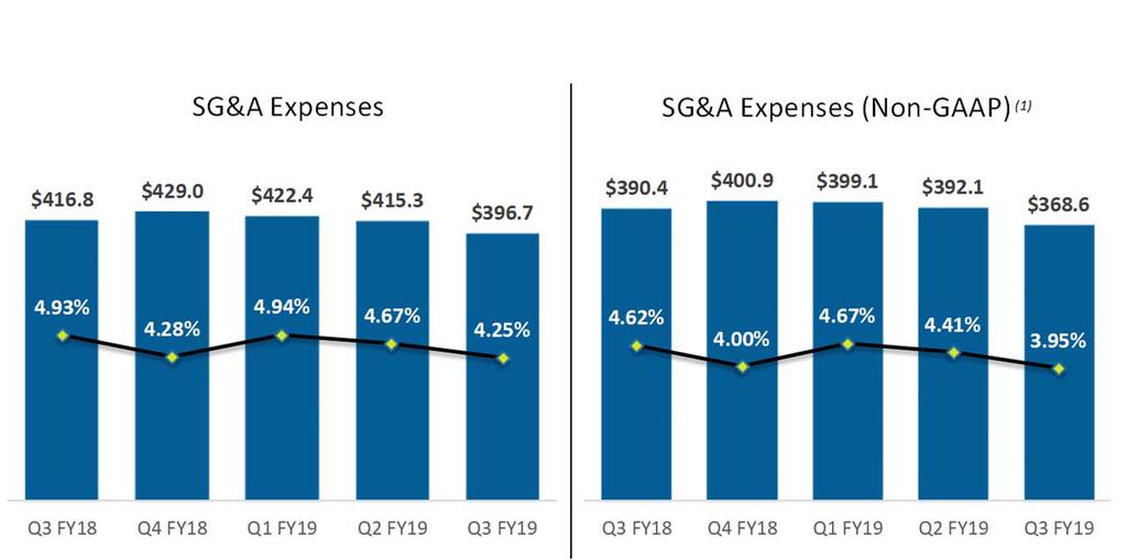 Worldwide SG&A Expenses $ in Millions Q3 FY19: Non-GAAP SG&A expenses of $368.6 million decreased $21.8 million or 6% compared to the prioryear quarter.