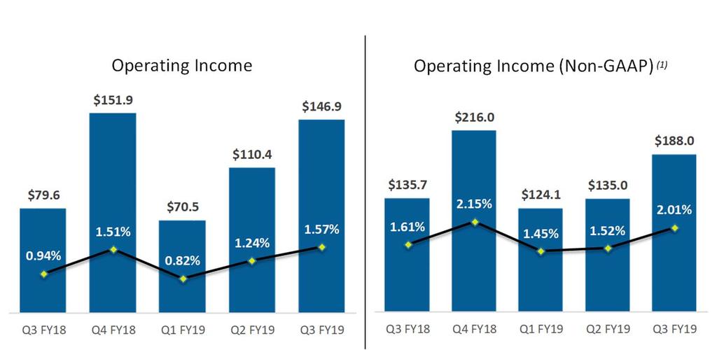 Worldwide Operating Income $ in Millions Q3 FY19: Worldwide non-gaap operating income of $188.0 million increased $52.3 million or 39% compared to the prior-year quarter.