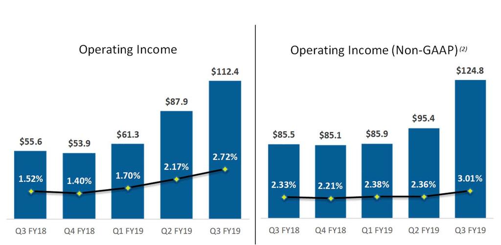 Regional Results Americas Operating Income (1) $ in Millions Q3 FY19: Americas non-gaap operating income of $124.8 million increased $39.3 million or 46% compared to the prior-year quarter.