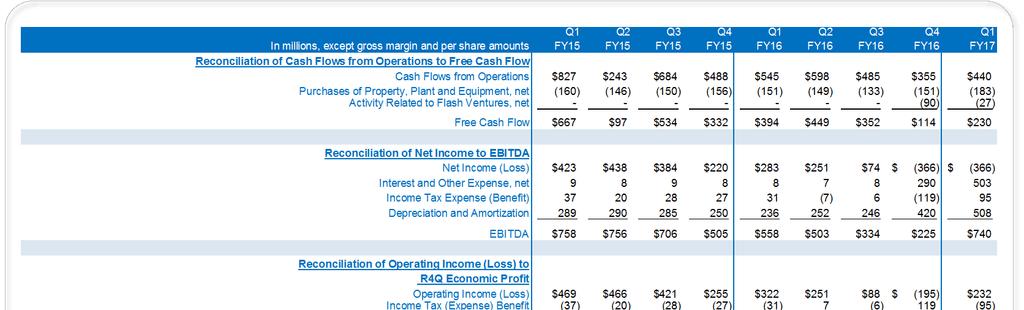 In millions, except gross margin and per share amounts Reconciliation of Cash Flows from Operations to Free Cash Flow Cash Flows from Operations $827 $243 $684 $488 $545 $598 $485 $355 $440 Purchases