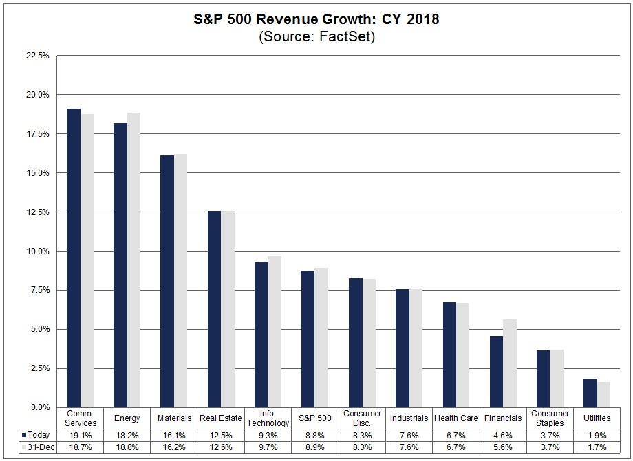 CY 2018: Growth Copyright 2019 FactSet Research Systems Inc.
