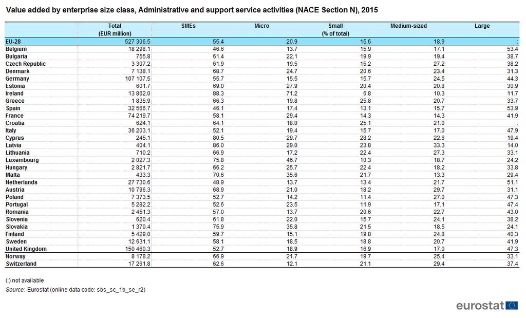 Table 6b: Value added by enterprise size class, administrative and support service activities (NACE Section N), 2015 - Source: Eurostat (sbssc1bser2) Regional analysis The Île de France (which