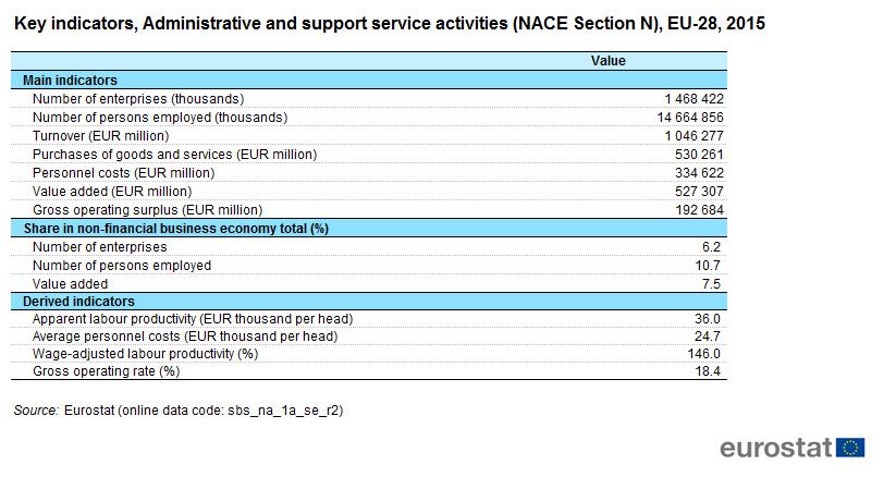 Table 1: Key indicators, administrative and support service activities (NACE Section N), EU-28, 2015 - Source: Eurostat (sbsna1aser2) Average personnel costs for the EU-28 s administrative and
