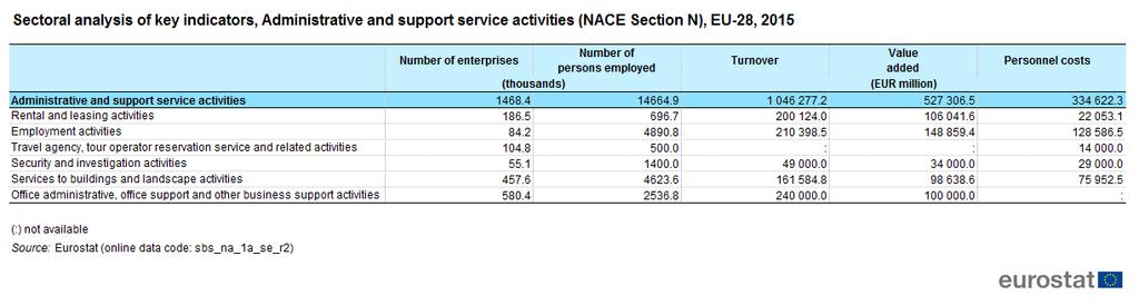 Figure 1: Sectoral analysis of administrative and support service activities (NACE Section N), EU-28, 2015(% share of sectoral total) - Source: Eurostat (sbsna1aser2) In 2015, apparent labour