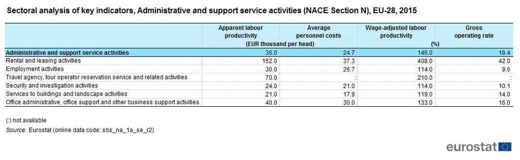 Table 2b: Sectoral analysis of key indicators, administrative and support service activities (NACE Section N), EU-28, 2015 - Source: Eurostat (sbsna1aser2) As well as its very high levels of