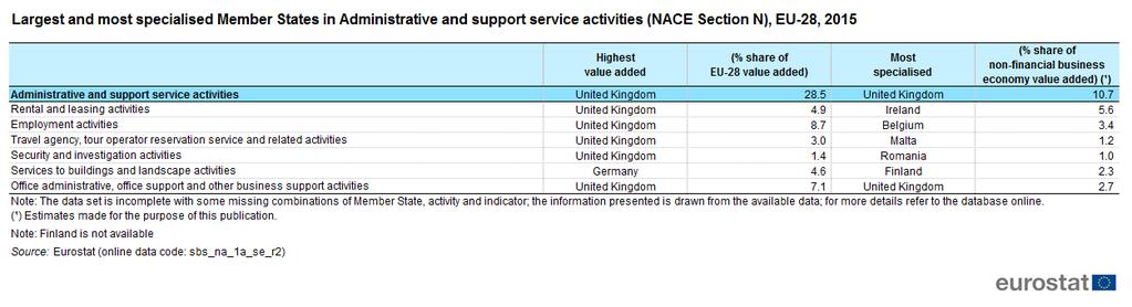 Table 3: Largest and most specialised Member States in administrative and support service activities (NACE Section N), EU-28, 2015 - Source: Eurostat (sbsna1aser2) The United Kingdom featured also