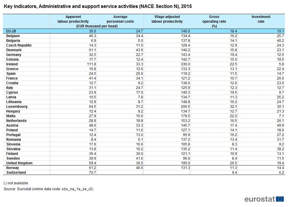 Table 4b: Key indicators, administrative and support service activities (NACE Section N), 2015 - Source: Eurostat (sbsna1aser2) Portugal (95.9 %), Sweden (96.0 %) and Slovenia (105.