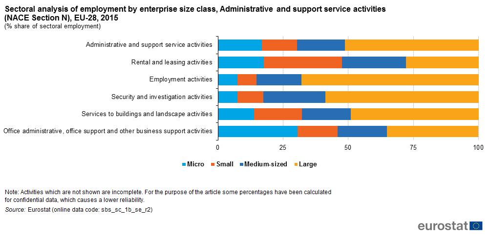 Figure 4: Relative importance of enterprise size classes, administrative and support service activities (NACE Section N), EU-28, 2015(% share of sectoral total) - Source: Eurostat (sbssc1bser2)