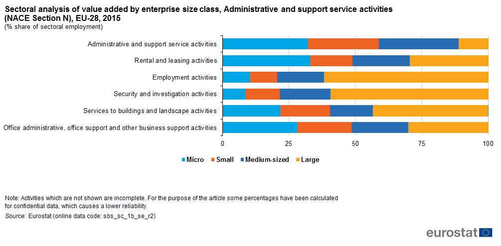 Figure 6: Sectoral analysis of value added by enterprise size class, administrative and support service activities (NACE Section N), EU-28, 2015(% share of sectoral value added) - Source: Eurostat