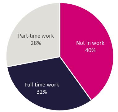 This shows that while the proportion of mothers in couples in London and the rest of the UK is about the same, there is a significantly higher percentage of mothers in couples not in work in London