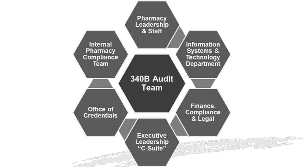 Audit Summary Statistics, 2012-15 72% of audited entities have at least one finding 73% of entities with findings also had