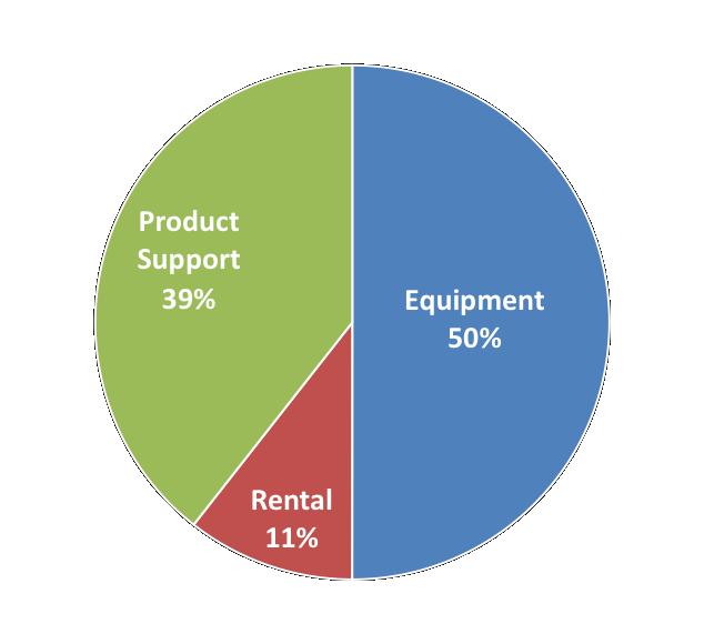 Diversified Customers & Services Other 9% CIMCO 10% Rental Services 13% Construction 37% Power Systems 9% Mining