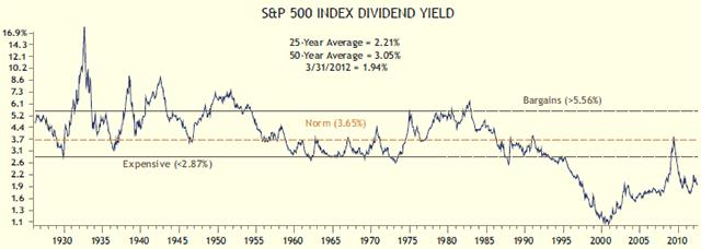 Today, nearly 40% of S&P 500 companies have dividend yields above the 10-year US Treasury bond yield.